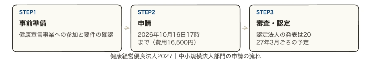 健康経営優良法人の中小規模法人部門の申請の流れ（事前準備、申請、審査・認定）を示した段階図