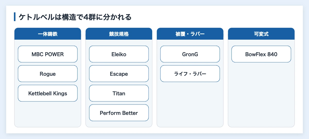 ケトルベル11ブランド比較|スポーツ備品を選ぶ担当者向け 10 ケトルベルの構造を一体鋳鉄・競技規格・被覆ラバー・可変式の4群に分けた図解