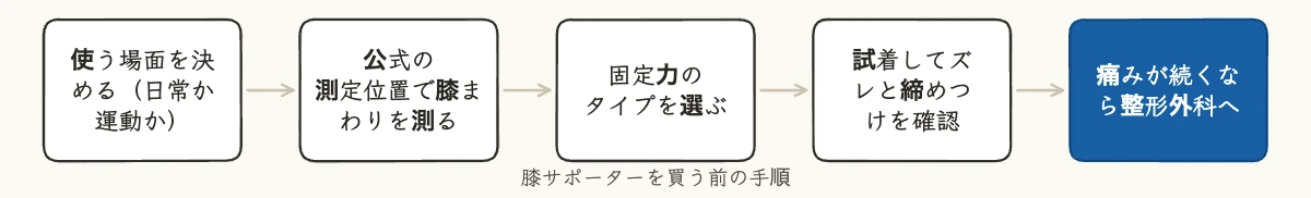 膝サポーター10製品を比較|企業の備品・健康経営の選び方 11 膝サポーターを買う前の手順を使う場面の確認から受診の目安まで並べたフロー図