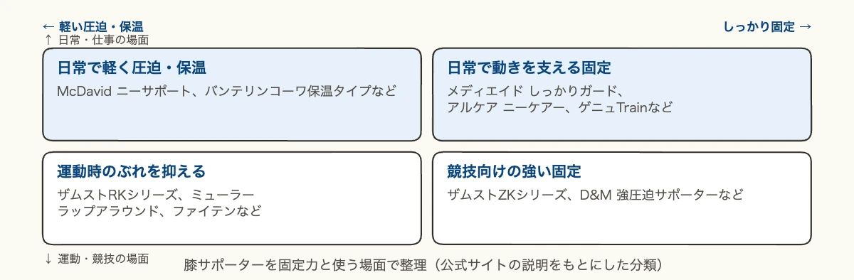 膝サポーター10製品を比較|企業の備品・健康経営の選び方 10 膝サポーターを固定力と使う場面の2軸で4タイプに分けた分類図