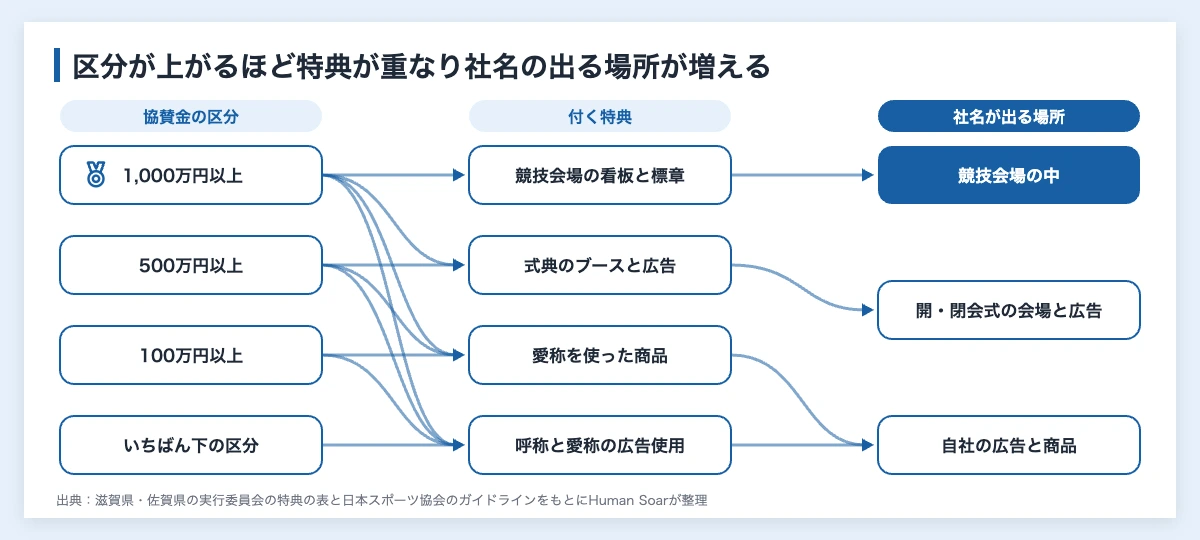 国スポの協賛金の区分と特典、社名が出る場所を線で結んだ図。呼称と愛称の使用はすべての区分に付き、競技会場の中に看板を出せるのは1,000万円以上の区分に限られる