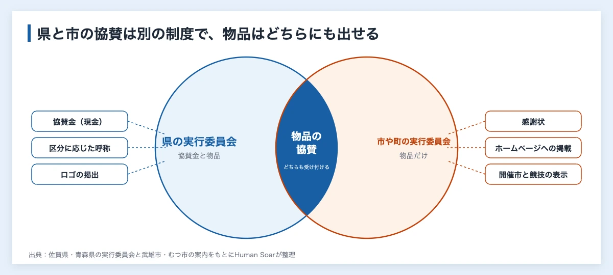 国スポの協賛で、県の実行委員会と市や町の実行委員会の制度を比べた重なりの図。県は協賛金と物品を受けて呼称やロゴの掲出が付き、市は物品だけを受けて感謝状などでお礼をする