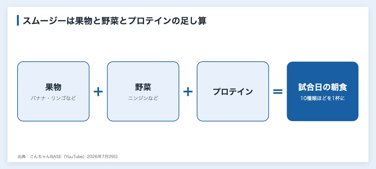 近藤健介の食事|試合日の朝スムージーと30歳からの食事管理 11 近藤健介のスムージーの中身|果物と野菜とプロテイン