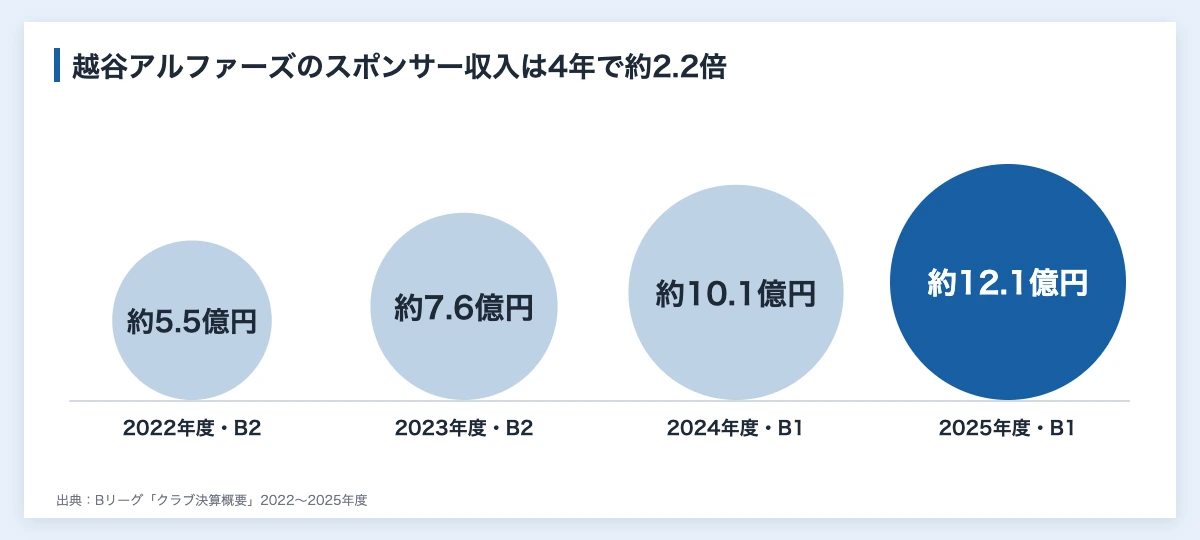 越谷アルファーズのスポンサー収入を年度ごとに円の大きさで比べた図（2022年度B2で約5.5億円、2023年度B2で約7.6億円、2024年度B1で約10.1億円、2025年度B1で約12.1億円）