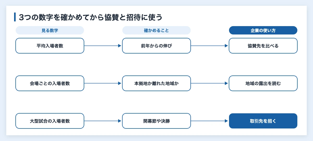 リーグワンの観客動員数|2025-26チーム別平均と企業の見方 11 企業がリーグワンの観客動員数を平均・会場・大型試合の3つの数字で読み、協賛や招待に使う流れを示した図