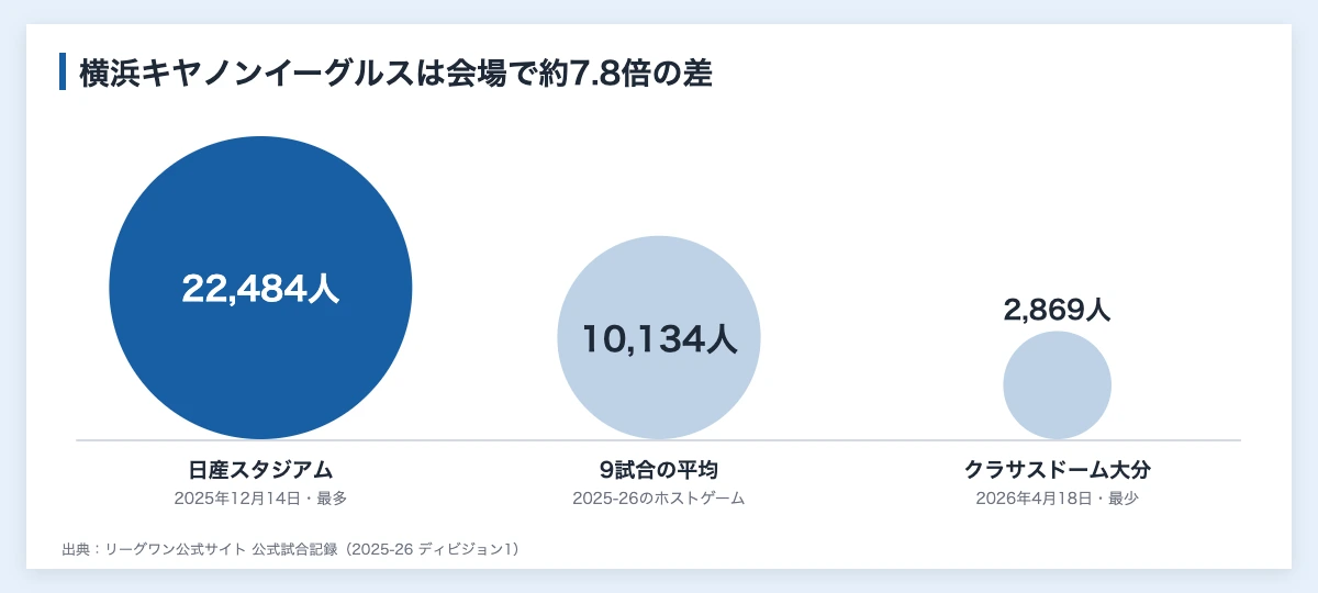 リーグワンの観客動員数|2025-26チーム別平均と企業の見方 10 リーグワン2025-26シーズンの横浜キヤノンイーグルスの観客動員数を日産スタジアムとクラサスドーム大分と平均で比べた図