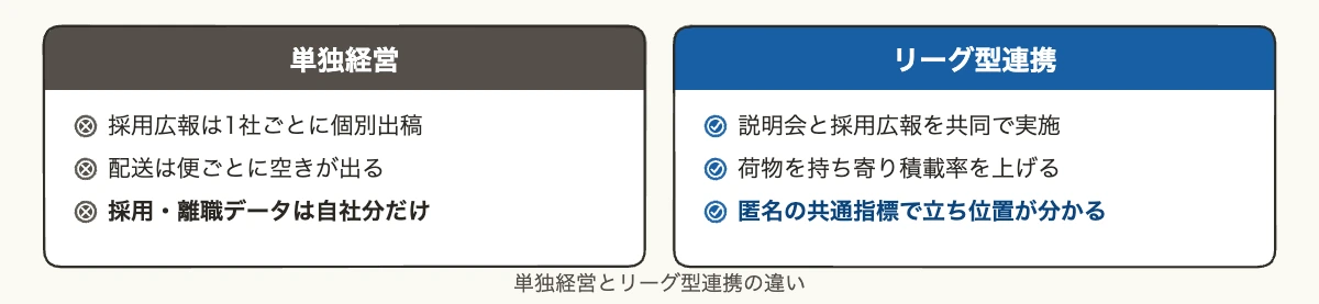 単独経営とリーグ型同業連携の違い 採用・配送・データの比較（中小企業向け）