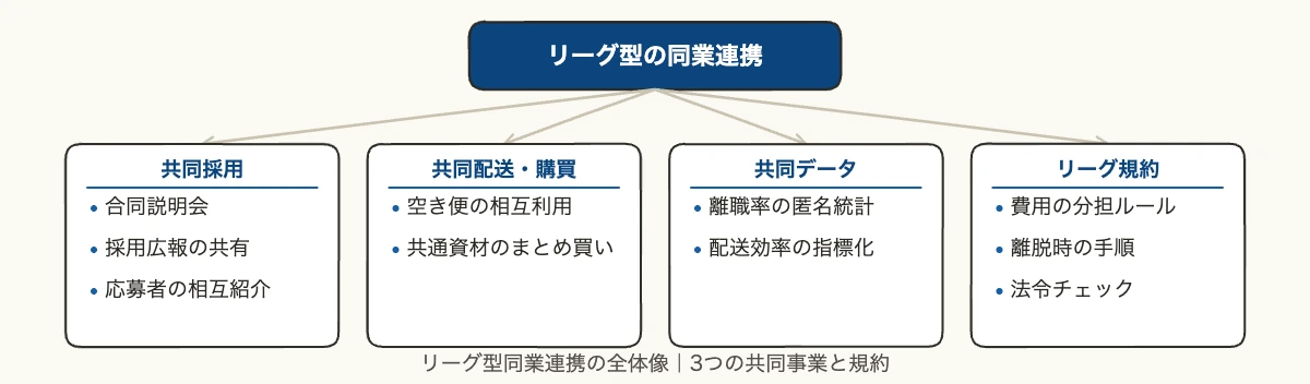 中小企業の同業連携プラン 共同採用・共同配送・共同データと共通ルールの全体像（リーグ型）