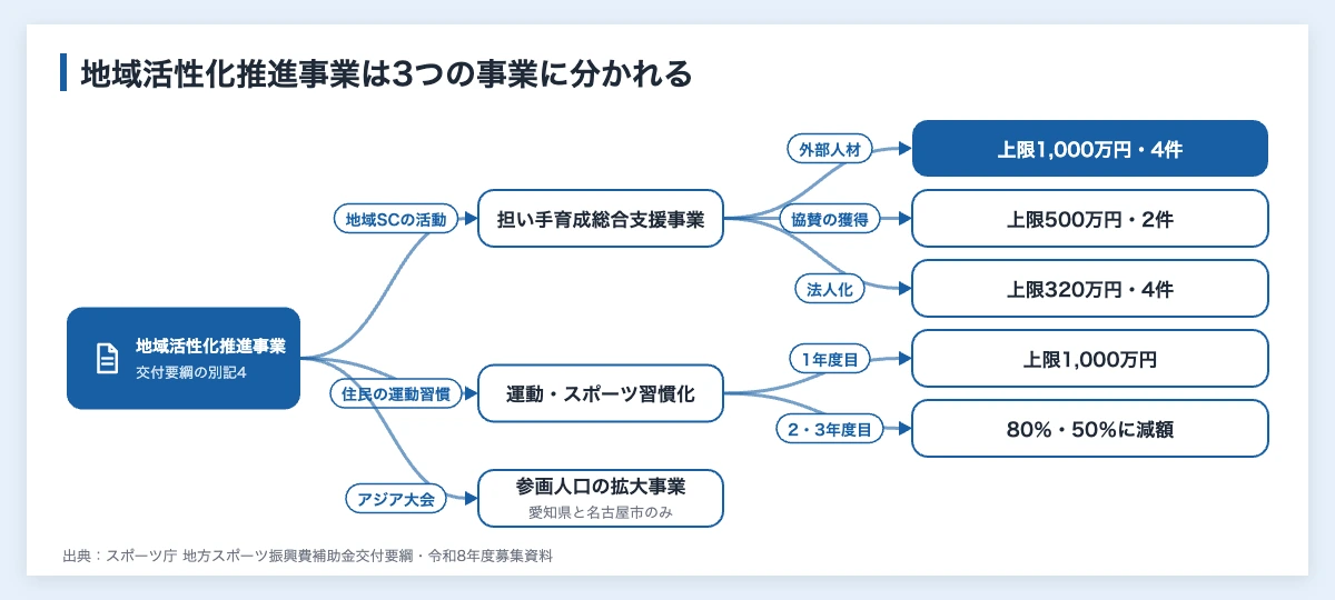 地方スポーツ振興費補助金とは|採択8件と企業が受託できる委託事業 10 地方スポーツ振興費補助金のスポーツによる地域活性化推進事業が、担い手育成総合支援事業・運動・スポーツ習慣化促進事業・アジア・アジアパラ競技大会を契機とした事業に分かれることを示した図