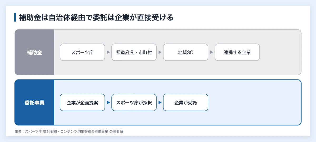地方スポーツ振興費補助金とは|採択8件と企業が受託できる委託事業 11 地方スポーツ振興費補助金はスポーツ庁から自治体と地域スポーツコミッションを経て企業が連携先として関わり、委託事業は企業が企画提案して直接受託することを比べた図