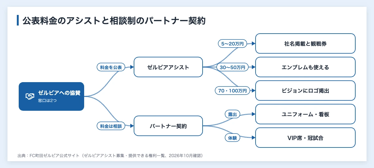 町田ゼルビアのスポンサー企業114社|スポンサー収入は7年で12倍 11 FC町田ゼルビアへの協賛の入り口を示した図(料金が公表されたゼルビアアシストは5万円から100万円で特典が段階的に増え、料金が相談制のパートナー契約ではユニフォームや看板の露出、VIP席や冠試合の体験を組み合わせる)