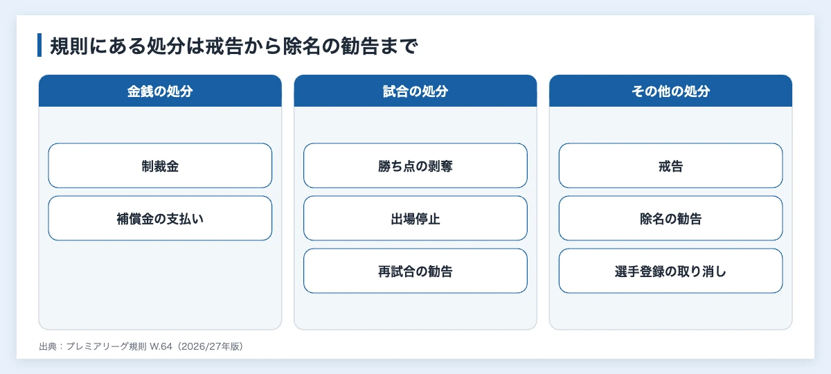 マンチェスターシティの財務違反|処分とスポンサー企業への影響 11 プレミアリーグの規則W.64に定められた処分の種類(制裁金、勝ち点の剥奪、出場停止、除名の勧告など)を分類した図