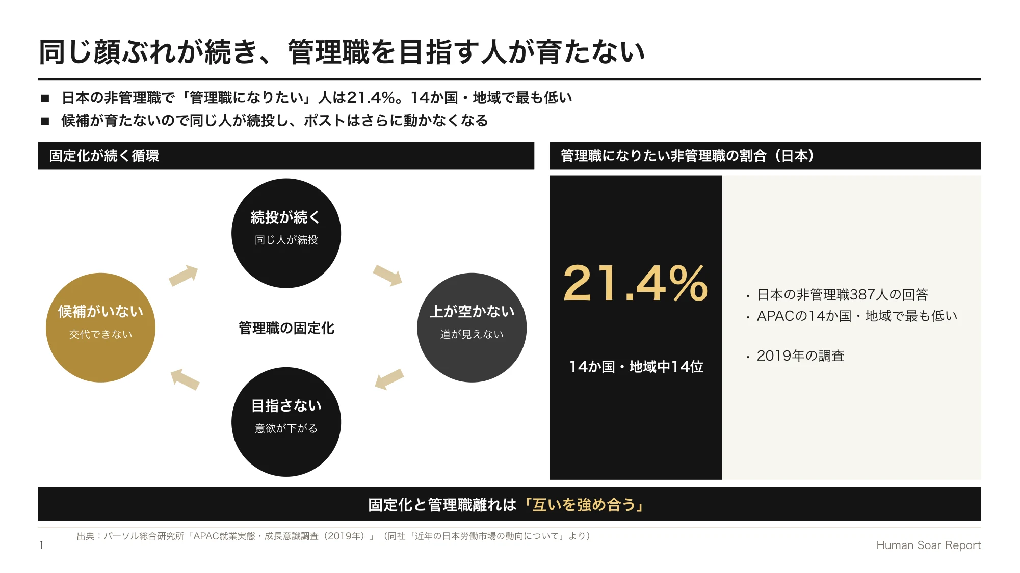 管理職任期設計プログラム｜管理職の固定化が続く循環と、管理職になりたい日本の非管理職の割合