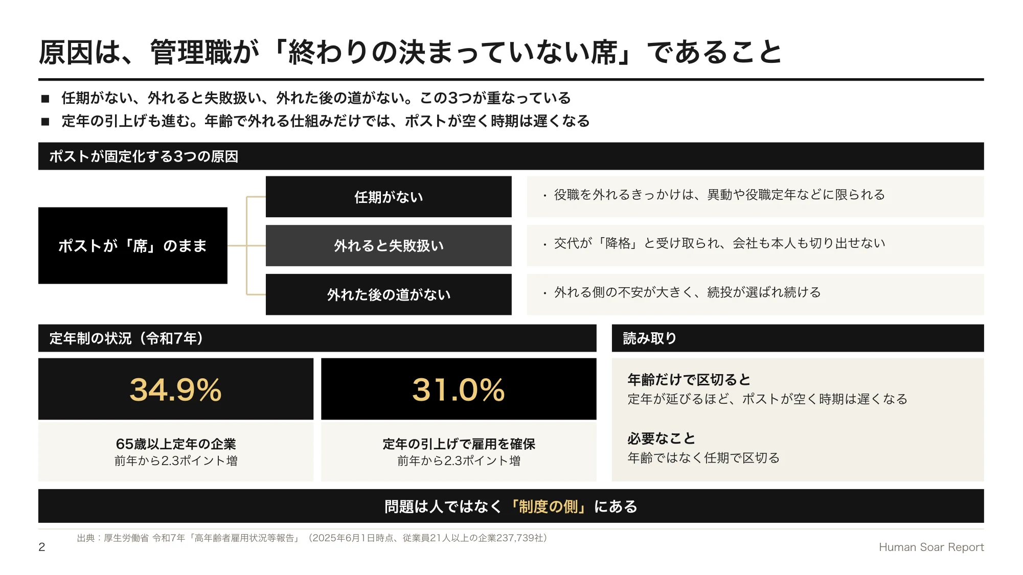 管理職任期設計プログラム｜管理職ポストが固定化する3つの原因と、65歳以上定年の企業の割合