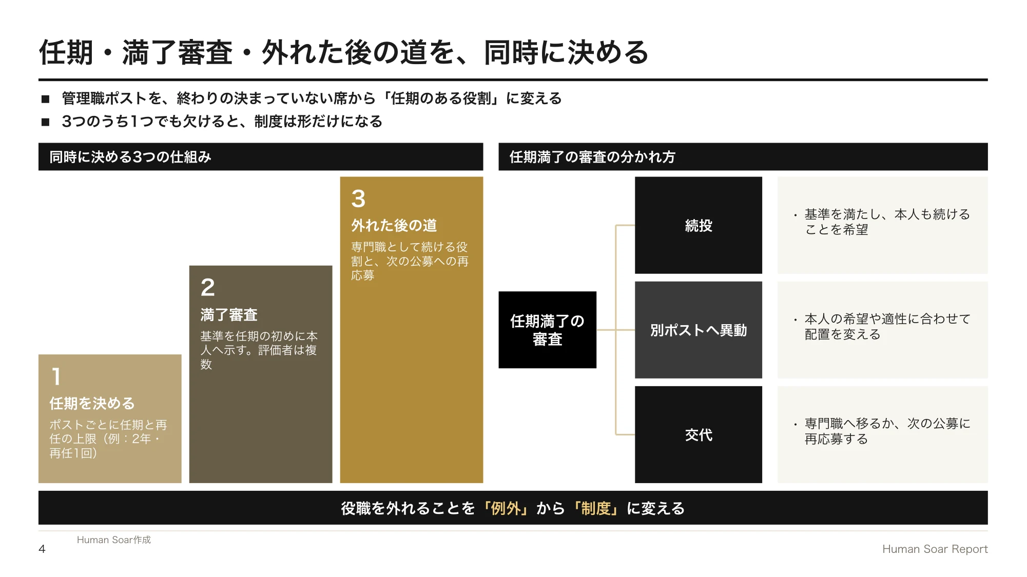 管理職任期設計プログラム｜同時に決める3つの仕組みと、任期満了の審査の分かれ方