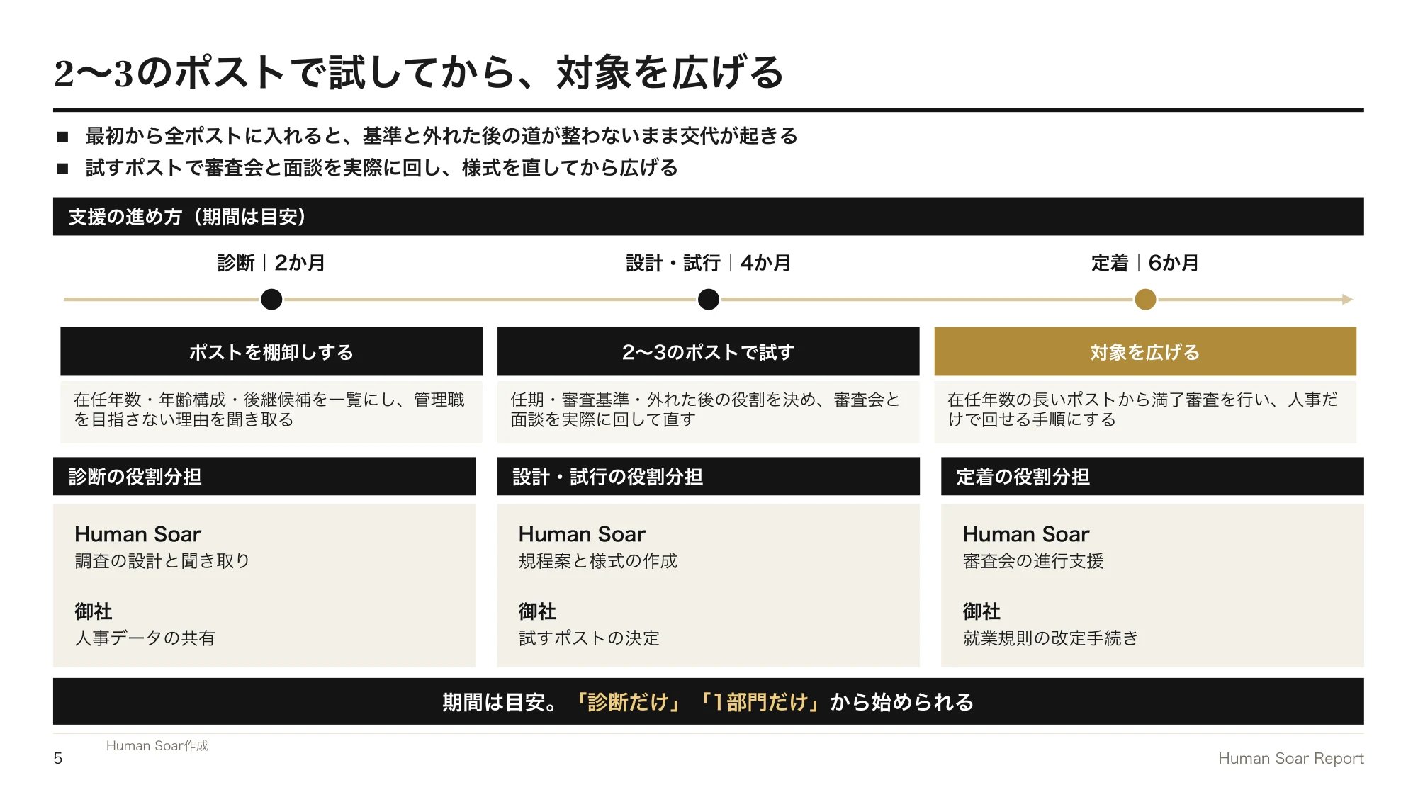 管理職任期設計プログラム｜診断・設計と試行・定着の3つのフェーズと、Human Soarと御社の役割分担