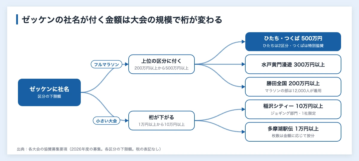 マラソン大会の協賛金はいくら?|企業が得る特典と手続き 10 マラソン大会の協賛でゼッケンに社名が入る区分の下限額を大会の規模で分けた図解。フルマラソンはひたちとつくばが500万円、水戸黄門漫遊が300万円、勝田全国が200万円。稲沢は10万円、多摩湖駅伝は1万円
