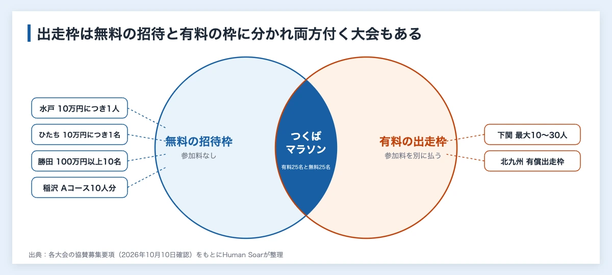 マラソン大会の協賛金はいくら?|企業が得る特典と手続き 11 マラソン大会の協賛に付く出走枠を示す重なりの図。水戸やひたちなどは無料の招待枠、下関や北九州は参加料を別に払う有料の出走枠で、つくばマラソンは両方を組み合わせている