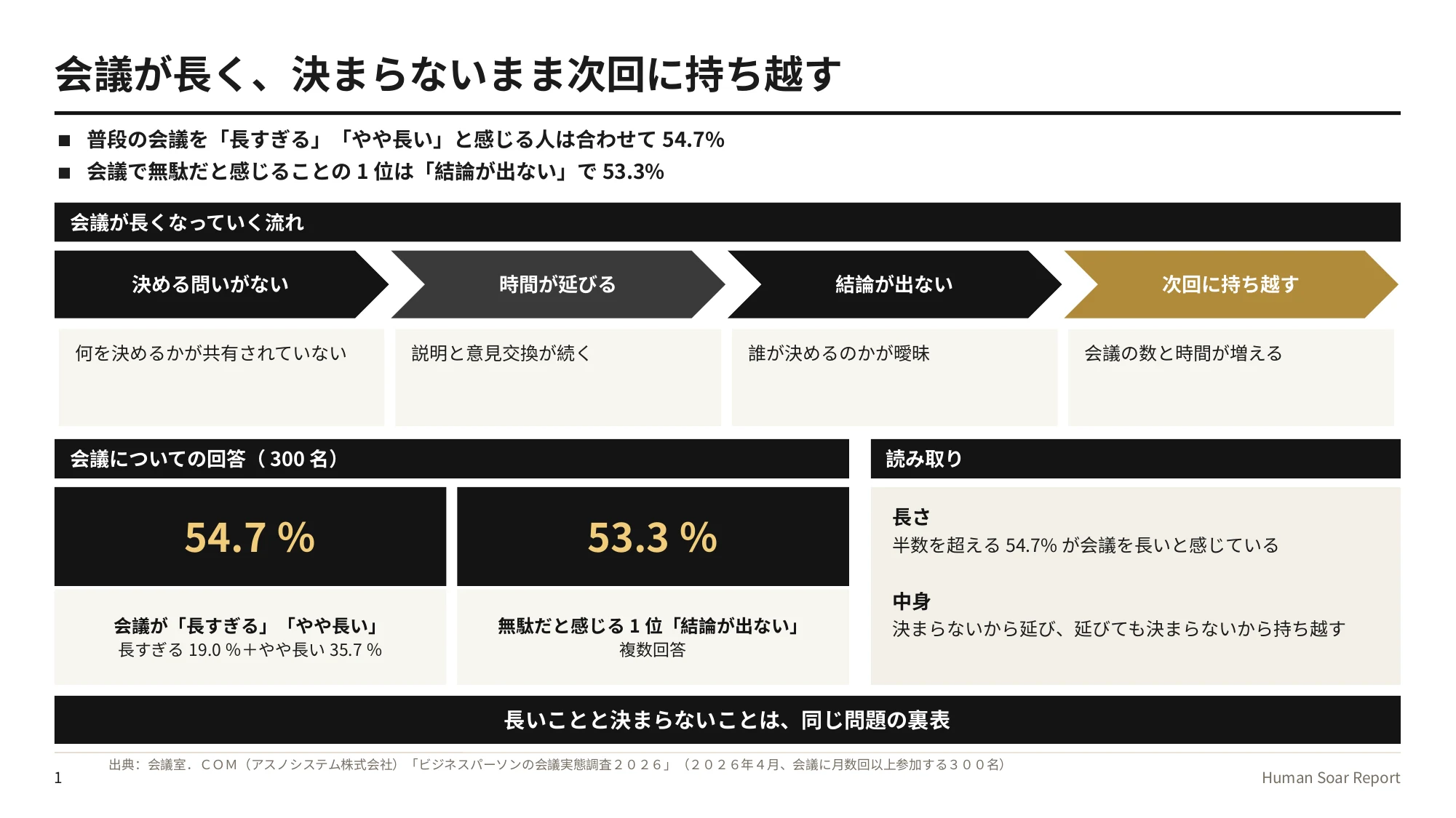 会議を効率化する4つのルール|バスケットボールの規則に学ぶ 10 会議枠設計プログラム|会議が長引いて結論が持ち越される流れと、会議が長いと感じる人の割合