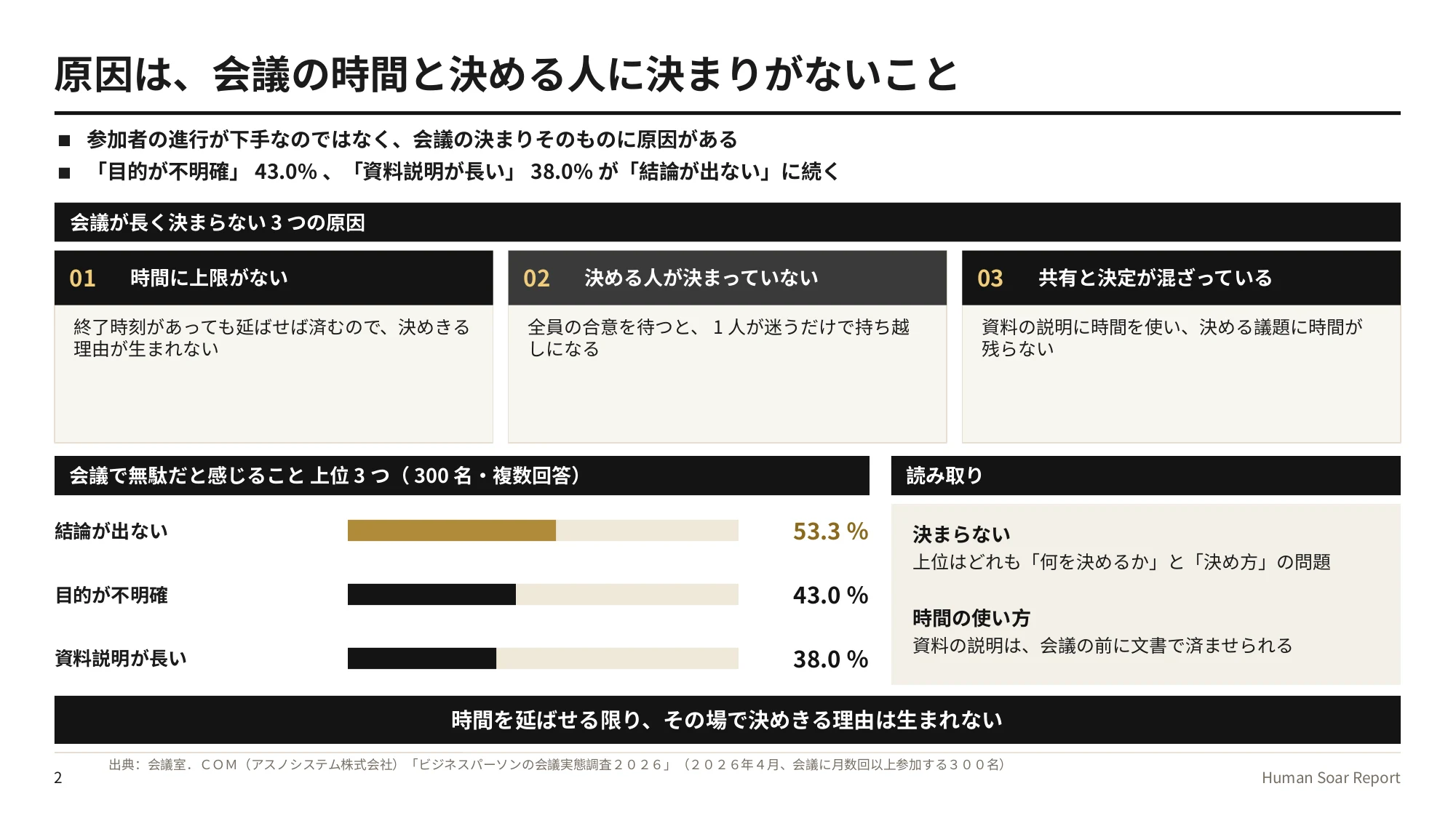 会議を効率化する4つのルール|バスケットボールの規則に学ぶ 11 会議枠設計プログラム|会議が長く決まらない3つの原因と、会議で無駄だと感じることの上位3つ