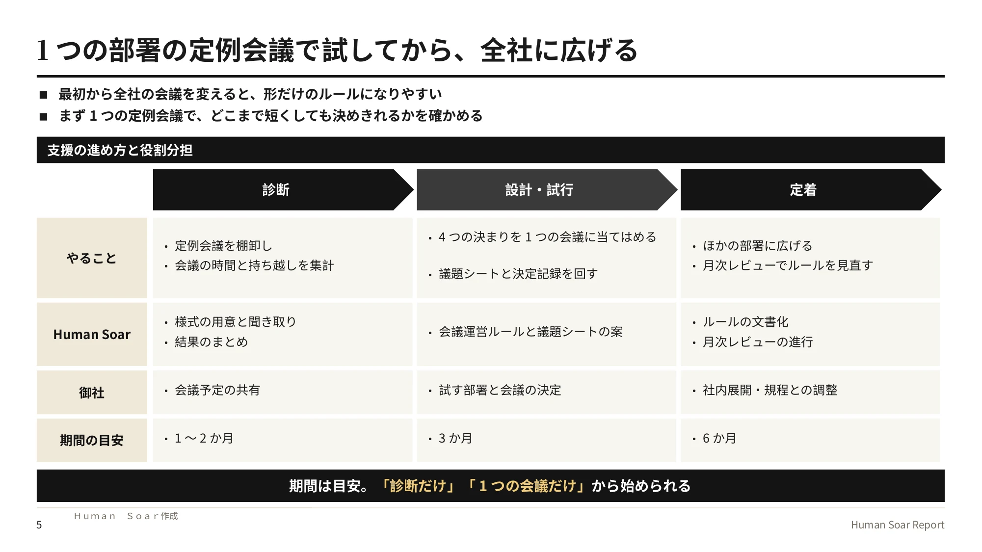 会議を効率化する4つのルール|バスケットボールの規則に学ぶ 14 会議枠設計プログラム|診断・設計と試行・定着の3つのフェーズで、やること・役割分担・期間の目安