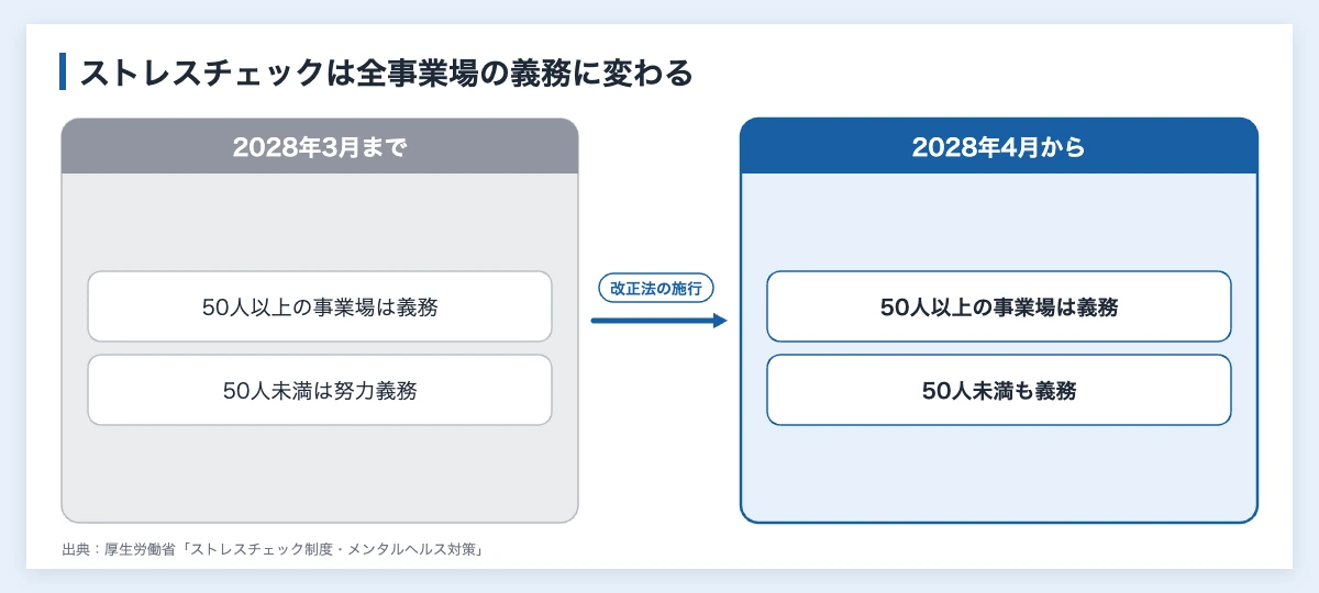 中小企業のメンタルヘルス対策でストレスチェックの義務が2028年4月から50人未満の事業場に広がる前後の比較図
