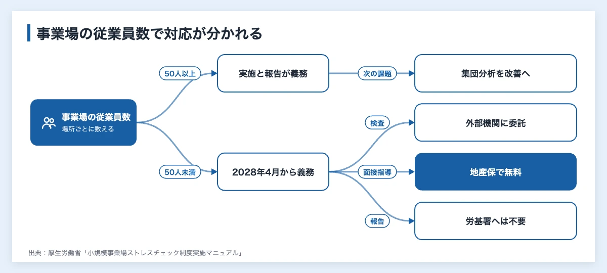 中小企業のメンタルヘルス対策を事業場の従業員数50人以上・未満で分けた対応の分岐図