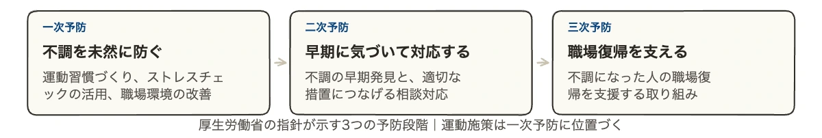 メンタルヘルスと運動の一次予防を示す図｜厚生労働省の指針が示す3つの予防段階