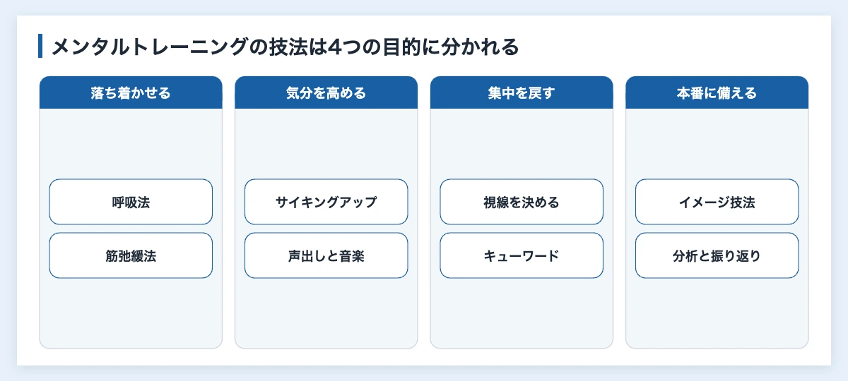 メンタルトレーニングを受けたい|スポーツチームの導入4手順 10 スポーツのメンタルトレーニング技法を落ち着かせる・気分を高める・集中を戻す・本番に備えるに分けた図