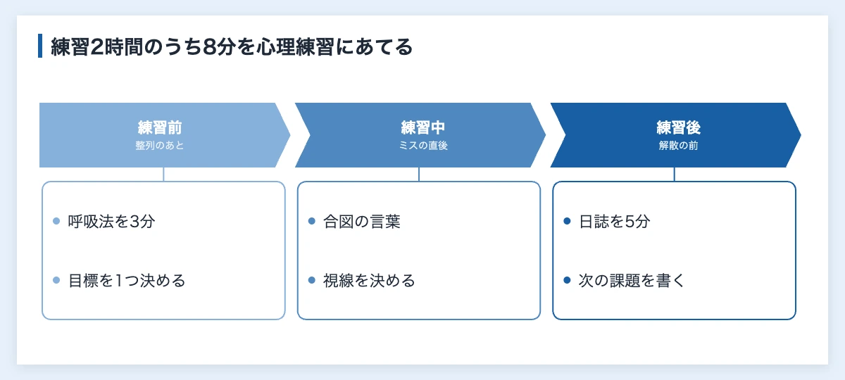 メンタルトレーニングを受けたい|スポーツチームの導入4手順 11 メンタルトレーニングを練習前・練習中・練習後の合計8分に組み込む流れの図