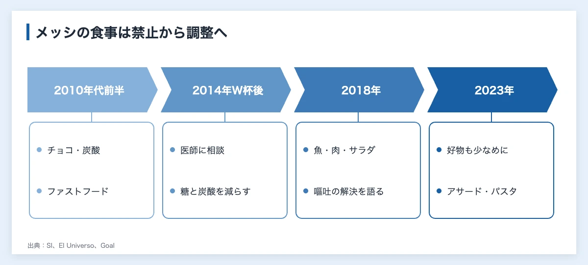 メッシの食事|チョコと炭酸をやめて嘔吐が止まった 11 メッシの食事の時期別の変化(2010年代前半から2023年まで)