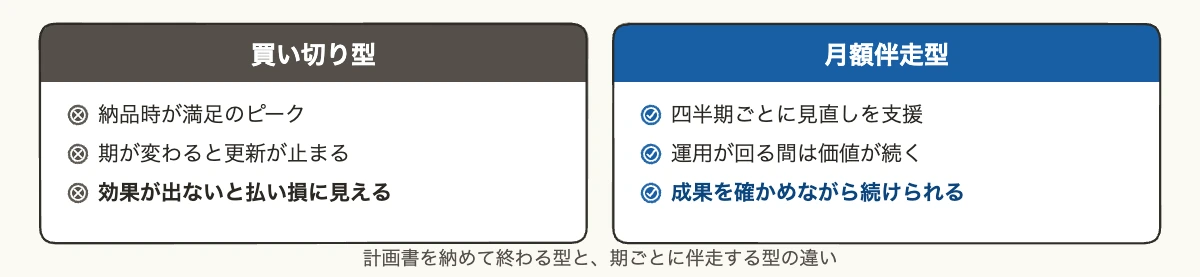 中期経営計画の期分け年度設計 買い切り型と月額伴走型の料金モデルの違い