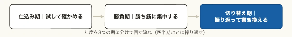 期分け年度設計の流れ 仕込み期・勝負期・切り替え期の3期で中期経営計画を運用する