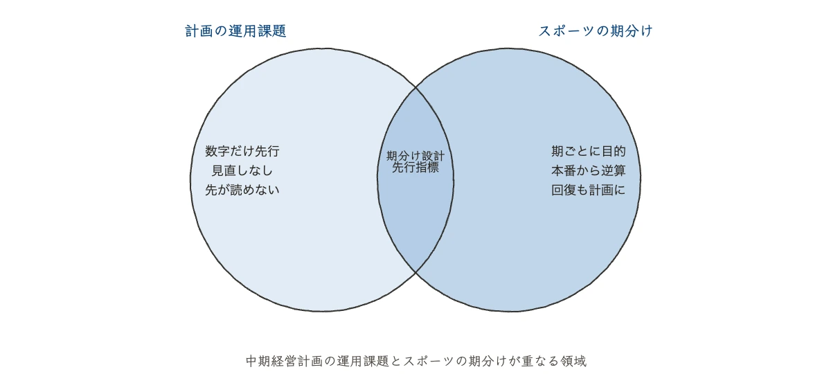 中期経営計画の形骸化を防ぐ期分け年度設計 運用課題とスポーツのピリオダイゼーションが重なる領域