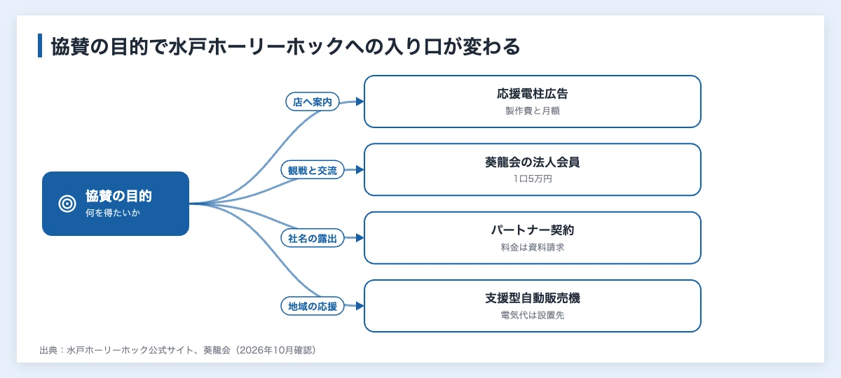 水戸ホーリーホックへの協賛の目的別の入り口を示した図（店への案内なら応援電柱広告、観戦と交流なら葵龍会の法人会員、社名の露出ならパートナー契約、地域の応援なら支援型自動販売機）