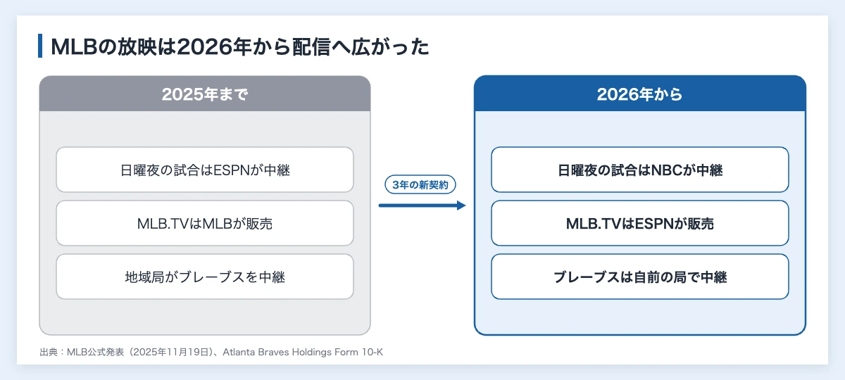 MLBの売上は約125億ドル|30球団の推移と放映権・分配 10 MLBの放映権の2025年までと2026年からの違い(日曜夜の試合、MLB.TVの販売、ブレーブスの地域中継)を比べた図