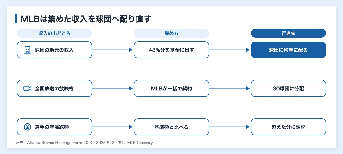 MLBの売上は約125億ドル|30球団の推移と放映権・分配 11 MLBの収益分配の仕組み(球団の地元の収入、全国の放映権、年俸総額の超過分が、どう集められ、どこへ行くか)を示した図