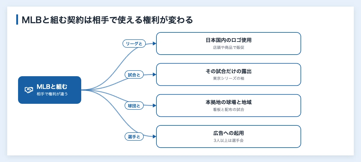 MLBスポンサーの日本企業|ドジャース球場の看板10社と契約内容 10 MLBのスポンサー契約の相手がリーグ・試合・球団・選手個人で分かれ、それぞれ使える権利が違うことを示した分岐図