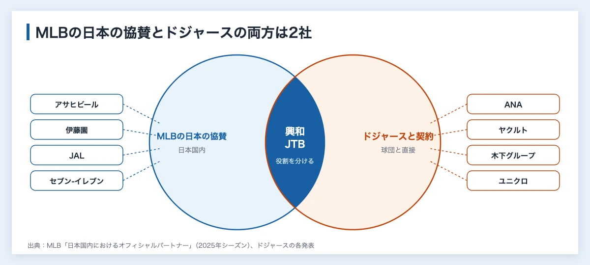 MLBスポンサーの日本企業|ドジャース球場の看板10社と契約内容 11 MLBの日本国内オフィシャルパートナーとドジャースと契約した日本企業の重なり(興和とJTBが両方と契約)を示したベン図
