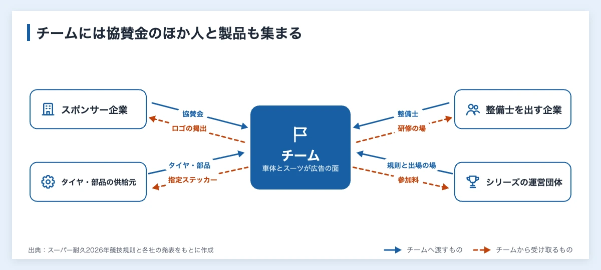モータースポーツのスポンサー|企業の協賛先4層と公開料金 11 モータースポーツのチームを中心に、スポンサー企業、タイヤ・部品の供給元、整備士を出す企業、シリーズの運営団体が渡すものと受け取るものを示した関係図