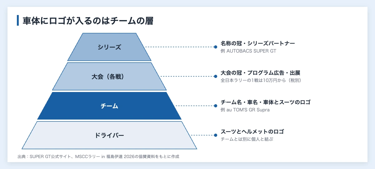 モータースポーツのスポンサー|企業の協賛先4層と公開料金 10 モータースポーツのスポンサーの協賛先をシリーズ、大会、チーム、ドライバーの4層で示した図。車体にロゴが入るのはチームの層