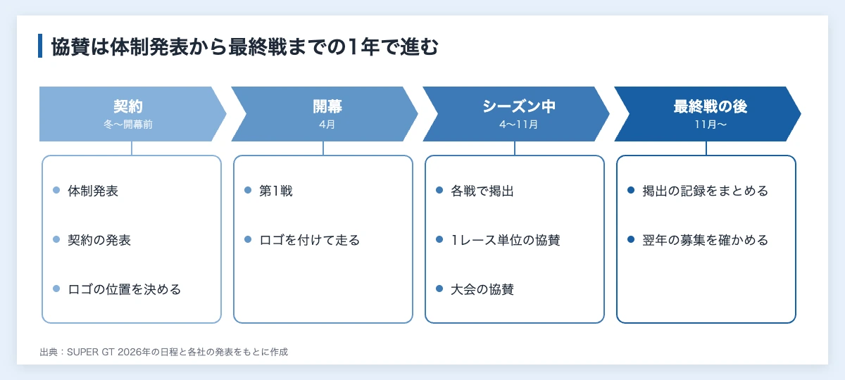 モータースポーツのスポンサー|企業の協賛先4層と公開料金 12 モータースポーツのスポンサー契約の1年の流れ。体制発表と契約、開幕、シーズン中、最終戦の後の4つの時期に行うこと