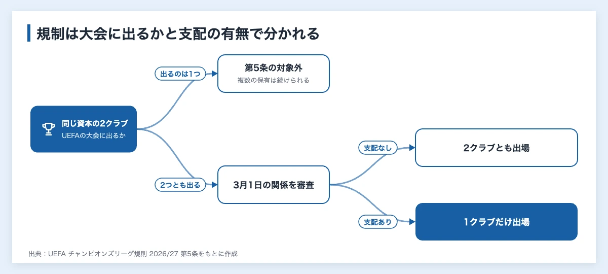 マルチクラブオーナーシップとは|サッカー界の規制と企業の関わり方 11 同じ資本の2クラブがUEFAのクラブ大会に2クラブとも出るかどうかと、基準日に支配があるかどうかで、出場の扱いが分かれることを示した分岐図