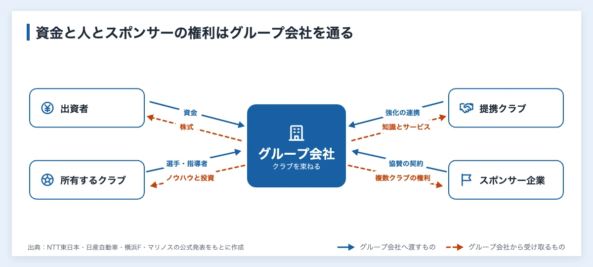 マルチクラブオーナーシップとは|サッカー界の規制と企業の関わり方 12 グループ会社を中心に、出資者、所有するクラブ、提携クラブ、スポンサー企業との間で、資金、選手と指導者、ノウハウ、スポンサーの権利が動くことを示した関係図
