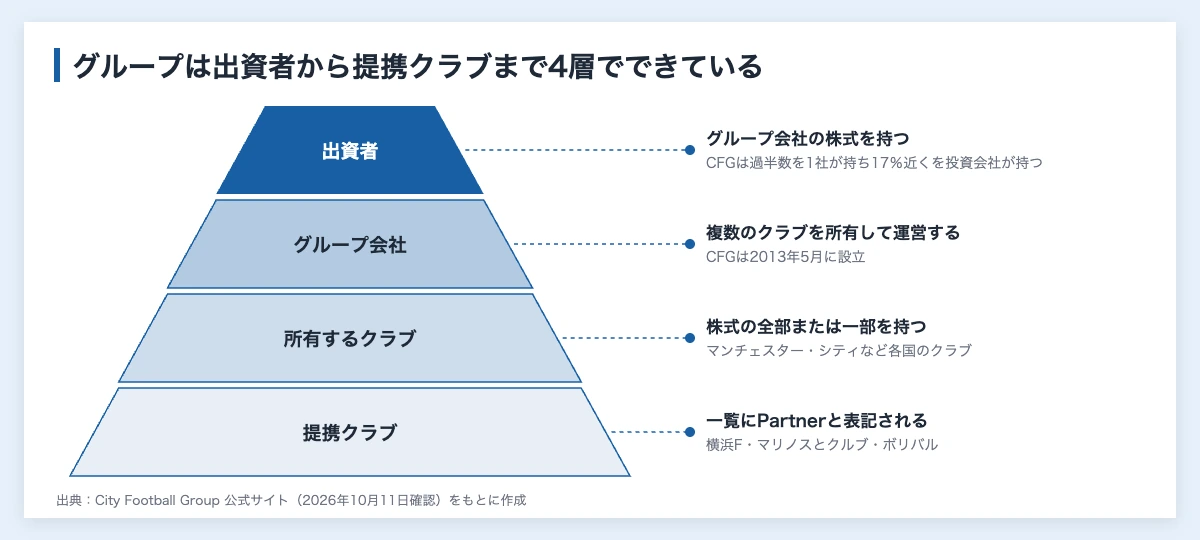マルチクラブオーナーシップとは|サッカー界の規制と企業の関わり方 10 マルチクラブオーナーシップのグループが、出資者、グループ会社、所有するクラブ、提携クラブの4層でできていることをシティ・フットボール・グループの例で示した階層図