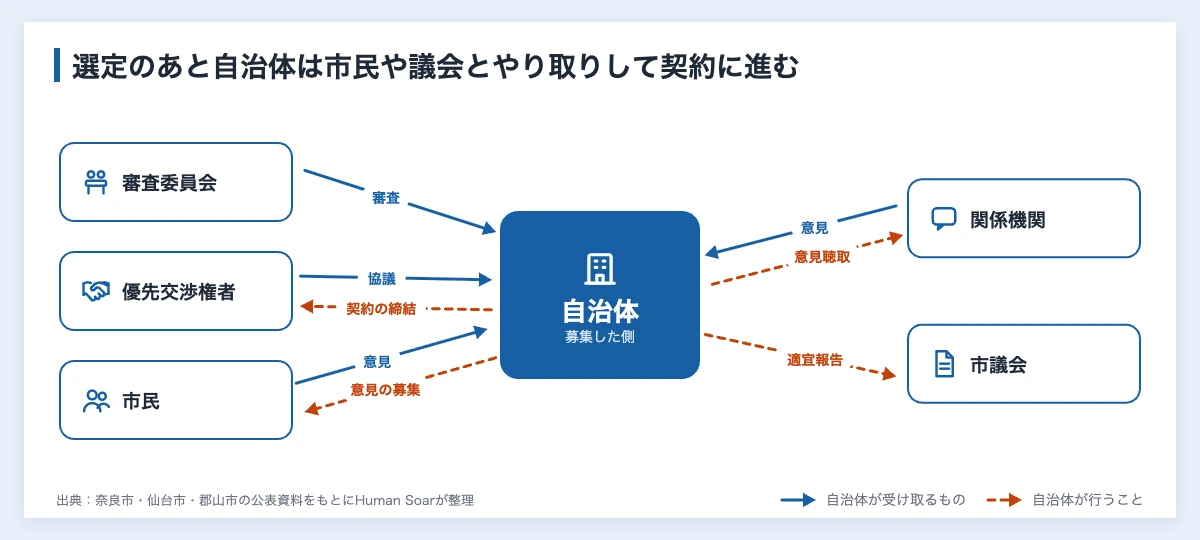 ネーミングライツ募集の読み方|スポーツ施設に応募する企業の手順 11 ネーミングライツの募集で選定されたあとの自治体と関係者のやり取りを示す関係図。自治体は優先交渉権者と協議し、市民や関係機関の意見を聞き、議会に報告して契約に進む
