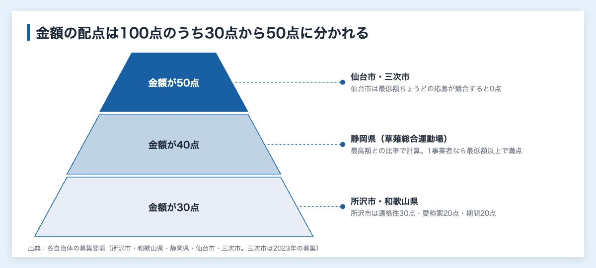 ネーミングライツ募集の読み方|スポーツ施設に応募する企業の手順 10 ネーミングライツの募集の審査で金額に配られる点数を3つの段で示した図解。100点のうち仙台市と三次市が50点、静岡県の草薙総合運動場が40点、所沢市と和歌山県が30点