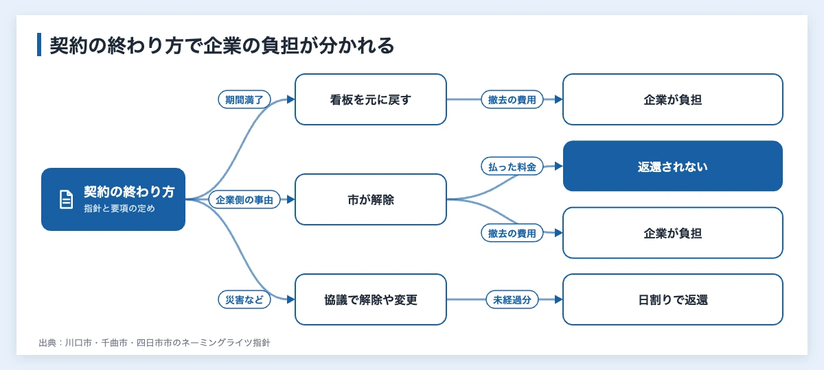 ネーミングライツのデメリット8つ|スポーツ施設の企業と自治体 11 ネーミングライツ契約の終わり方(期間満了、企業側の事由による解除、災害など)ごとに、命名権料と看板の撤去費用の扱いが分かれることを示した図