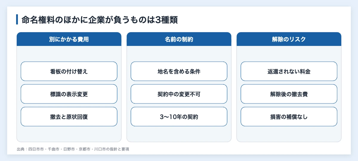 ネーミングライツのデメリット8つ|スポーツ施設の企業と自治体 10 ネーミングライツで企業が命名権料のほかに負うもの(看板の付け替えと撤去の費用、愛称の制約、解除のリスク)を種類ごとに分けた図