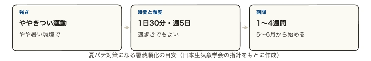 夏バテでだるい原因と対策|職場で使えるスポーツの暑さ対策 11 夏バテ対策として暑熱順化の運動の強さ・時間・期間の目安を示した図